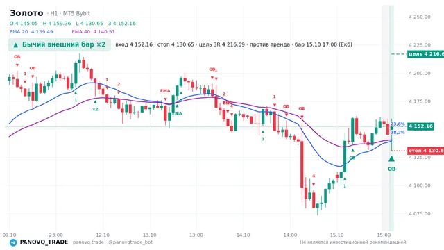 График Золото (XAUUSD), таймфрейм 1 час: бычий внешний бар ×2 15.10.2026 17:00, вход 4152.16, стоп 4130.65. EMA 20/40, события PANOVQ_TRADE