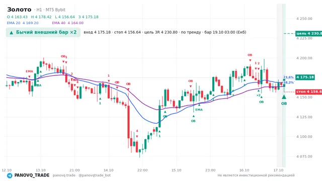 График Золото (XAUUSD), таймфрейм 1 час: бычий внешний бар ×2 19.10.2026 03:00, вход 4175.18, стоп 4156.64. EMA 20/40, события PANOVQ_TRADE