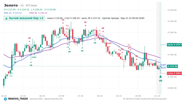График Золото (XAUUSD), таймфрейм 1 час: бычий внешний бар ×2 21.10.2026 06:00, вход 4119.06, стоп 4106.24. EMA 20/40, события PANOVQ_TRADE