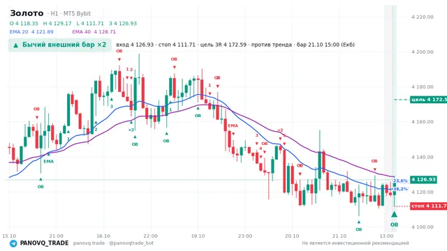 График Золото (XAUUSD), таймфрейм 1 час: бычий внешний бар ×2 21.10.2026 15:00, вход 4126.93, стоп 4111.71. EMA 20/40, события PANOVQ_TRADE