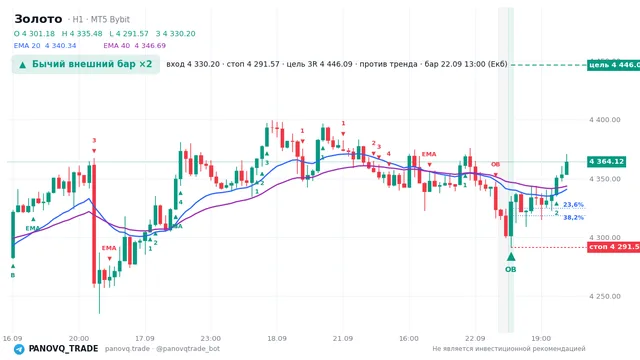 График Золото (XAUUSD), таймфрейм 1 час: бычий внешний бар ×2 22.09.2026 13:00, вход 4330.2, стоп 4291.57. EMA 20/40, сигналы PANOVQ_TRADE