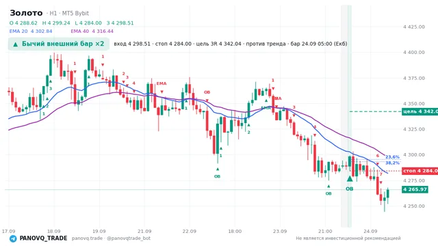 График Золото (XAUUSD), таймфрейм 1 час: бычий внешний бар ×2 24.09.2026 05:00, вход 4298.51, стоп 4284. EMA 20/40, сигналы PANOVQ_TRADE