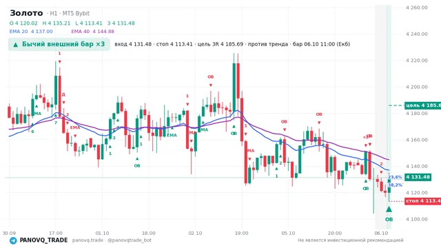 График Золото (XAUUSD), таймфрейм 1 час: бычий внешний бар ×3 06.10.2026 11:00, вход 4131.48, стоп 4113.41. EMA 20/40, сигналы PANOVQ_TRADE