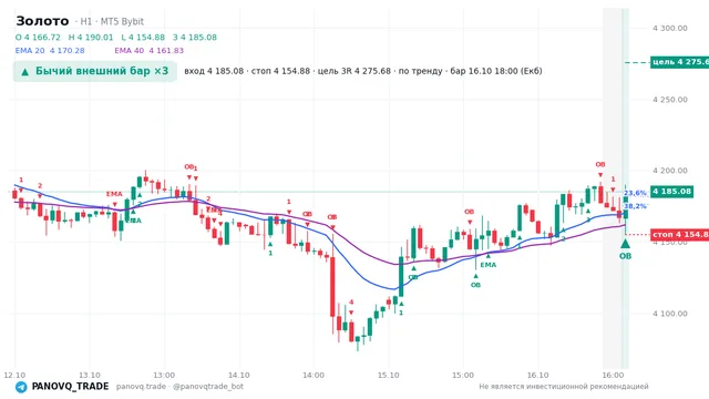 График Золото (XAUUSD), таймфрейм 1 час: бычий внешний бар ×3 16.10.2026 18:00, вход 4185.08, стоп 4154.88. EMA 20/40, события PANOVQ_TRADE