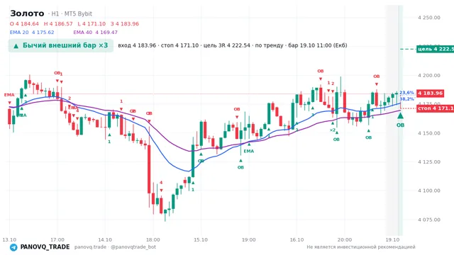 График Золото (XAUUSD), таймфрейм 1 час: бычий внешний бар ×3 19.10.2026 11:00, вход 4183.96, стоп 4171.1. EMA 20/40, события PANOVQ_TRADE
