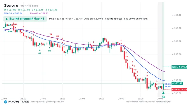 График Золото (XAUUSD), таймфрейм 1 час: бычий внешний бар ×3 29.09.2026 06:00, вход 4135.25, стоп 4113.45. EMA 20/40, сигналы PANOVQ_TRADE