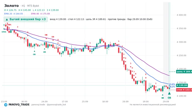 График Золото (XAUUSD), таймфрейм 1 час: бычий внешний бар ×3 29.09.2026 10:00, вход 4139, стоп 4122.13. EMA 20/40, сигналы PANOVQ_TRADE