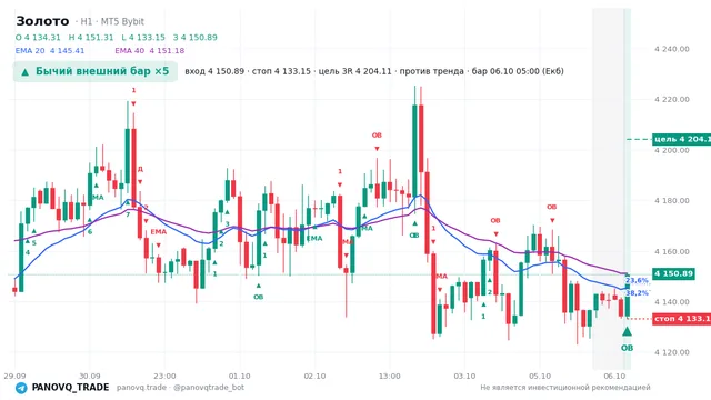 График Золото (XAUUSD), таймфрейм 1 час: бычий внешний бар ×5 06.10.2026 05:00, вход 4150.89, стоп 4133.15. EMA 20/40, сигналы PANOVQ_TRADE