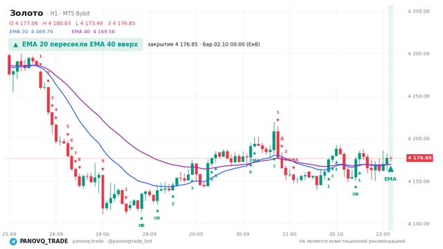 График Золото (XAUUSD), таймфрейм 1 час: ema 20 ↑ ema 40 02.10.2026 00:00, закрытие 4176.85. EMA 20/40, сигналы PANOVQ_TRADE