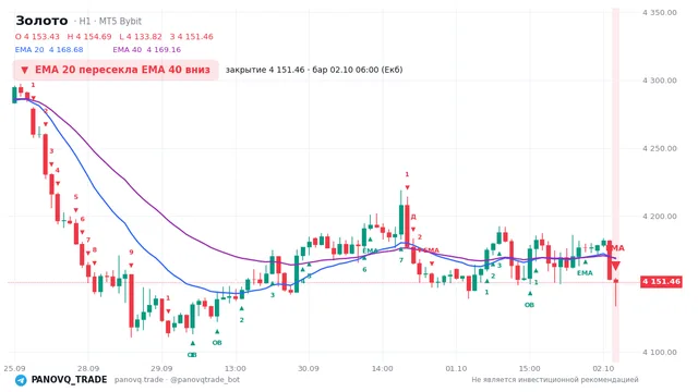 График Золото (XAUUSD), таймфрейм 1 час: ema 20 ↓ ema 40 02.10.2026 06:00, закрытие 4151.46. EMA 20/40, сигналы PANOVQ_TRADE
