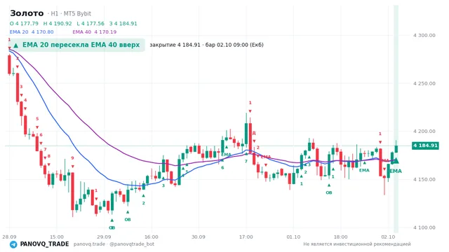 График Золото (XAUUSD), таймфрейм 1 час: ema 20 ↑ ema 40 02.10.2026 09:00, закрытие 4184.91. EMA 20/40, сигналы PANOVQ_TRADE