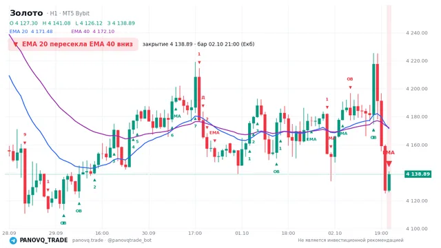 График Золото (XAUUSD), таймфрейм 1 час: ema 20 ↓ ema 40 02.10.2026 21:00, закрытие 4138.89. EMA 20/40, сигналы PANOVQ_TRADE