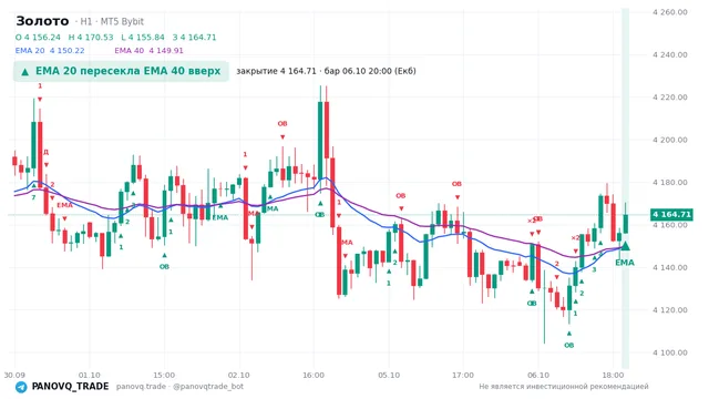 График Золото (XAUUSD), таймфрейм 1 час: ema 20 ↑ ema 40 06.10.2026 20:00, закрытие 4164.71. EMA 20/40, сигналы PANOVQ_TRADE