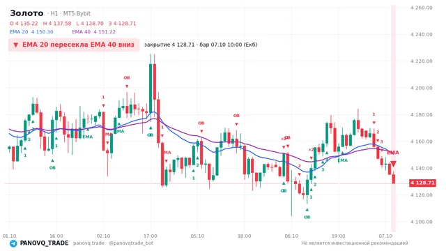 График Золото (XAUUSD), таймфрейм 1 час: ema 20 ↓ ema 40 07.10.2026 10:00, закрытие 4128.71. EMA 20/40, сигналы PANOVQ_TRADE