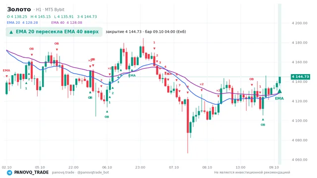 График Золото (XAUUSD), таймфрейм 1 час: ema 20 ↑ ema 40 09.10.2026 04:00, закрытие 4144.73. EMA 20/40, сигналы PANOVQ_TRADE
