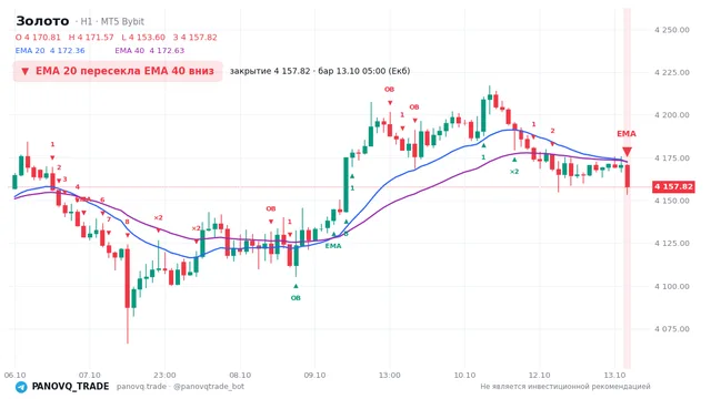 График Золото (XAUUSD), таймфрейм 1 час: ema 20 ↓ ema 40 13.10.2026 05:00, закрытие 4157.82. EMA 20/40, сигналы PANOVQ_TRADE