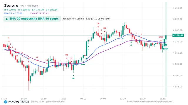 График Золото (XAUUSD), таймфрейм 1 час: ema 20 ↑ ema 40 13.10.2026 08:00, закрытие 4188.64. EMA 20/40, сигналы PANOVQ_TRADE