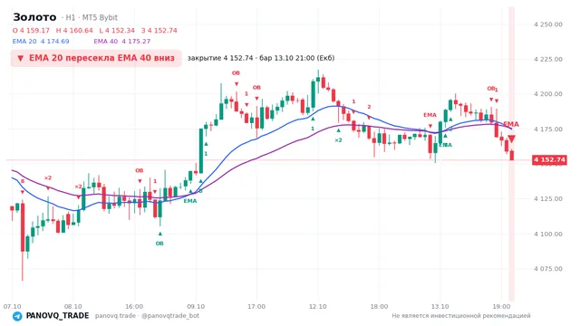График Золото (XAUUSD), таймфрейм 1 час: ema 20 ↓ ema 40 13.10.2026 21:00, закрытие 4152.74. EMA 20/40, сигналы PANOVQ_TRADE