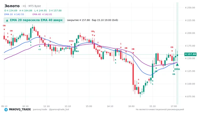 График Золото (XAUUSD), таймфрейм 1 час: ema 20 ↑ ema 40 15.10.2026 19:00, закрытие 4157.88. EMA 20/40, события PANOVQ_TRADE