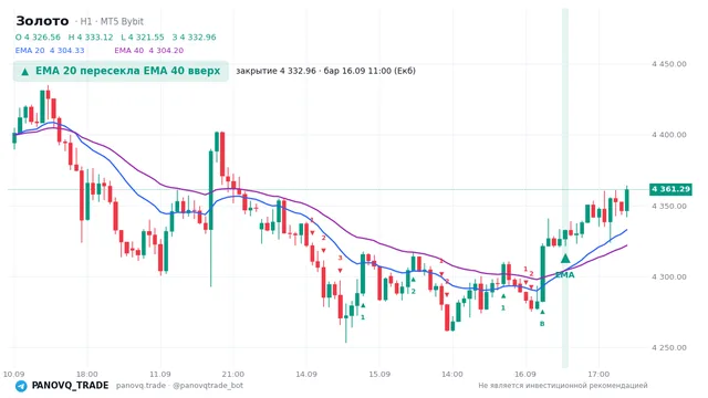 График Золото (XAUUSD), таймфрейм 1 час: ema 20 ↑ ema 40 16.09.2026 11:00, закрытие 4332.96. EMA 20/40, сигналы PANOVQ_TRADE