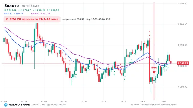 График Золото (XAUUSD), таймфрейм 1 час: ema 20 ↓ ema 40 17.09.2026 03:00, закрытие 4266.58. EMA 20/40, сигналы PANOVQ_TRADE