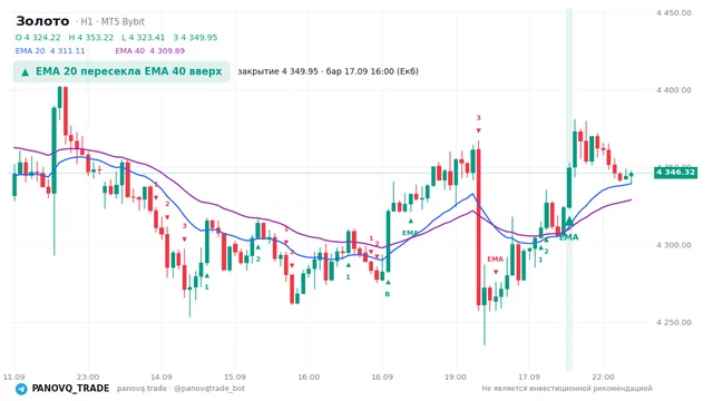 График Золото (XAUUSD), таймфрейм 1 час: ema 20 ↑ ema 40 17.09.2026 16:00, закрытие 4349.95. EMA 20/40, сигналы PANOVQ_TRADE