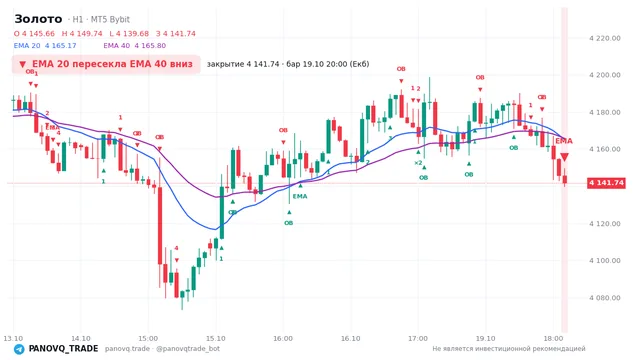 График Золото (XAUUSD), таймфрейм 1 час: ema 20 ↓ ema 40 19.10.2026 20:00, закрытие 4141.74. EMA 20/40, события PANOVQ_TRADE