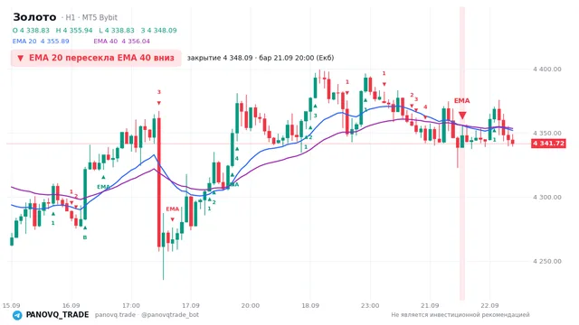 График Золото (XAUUSD), таймфрейм 1 час: ema 20 ↓ ema 40 21.09.2026 20:00, закрытие 4348.09. EMA 20/40, сигналы PANOVQ_TRADE