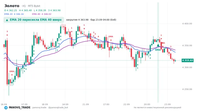 График Золото (XAUUSD), таймфрейм 1 час: ema 20 ↑ ema 40 23.09.2026 04:00, закрытие 4363.98. EMA 20/40, сигналы PANOVQ_TRADE