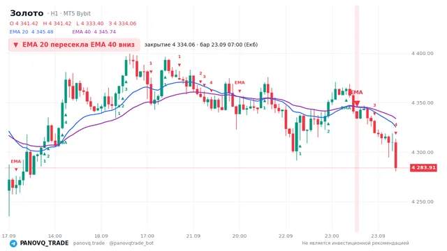 График Золото (XAUUSD), таймфрейм 1 час: ema 20 ↓ ema 40 23.09.2026 07:00, закрытие 4334.06. EMA 20/40, сигналы PANOVQ_TRADE