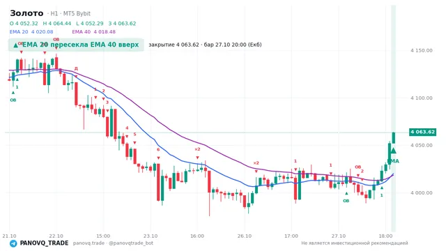 График Золото (XAUUSD), таймфрейм 1 час: ema 20 ↑ ema 40 27.10.2026 20:00, закрытие 4063.62. EMA 20/40, события PANOVQ_TRADE