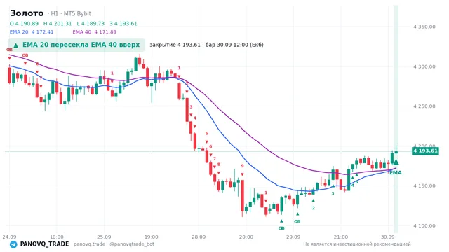 График Золото (XAUUSD), таймфрейм 1 час: ema 20 ↑ ema 40 30.09.2026 12:00, закрытие 4193.61. EMA 20/40, сигналы PANOVQ_TRADE