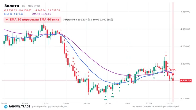 График Золото (XAUUSD), таймфрейм 1 час: ema 20 ↓ ema 40 30.09.2026 22:00, закрытие 4151.53. EMA 20/40, сигналы PANOVQ_TRADE