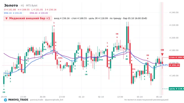 График Золото (XAUUSD), таймфрейм 1 час: медвежий внешний бар ×1 05.10.2026 16:00, вход 4156.16, стоп 4168.55. EMA 20/40, сигналы PANOVQ_TRADE