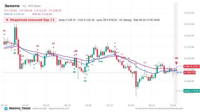 График Золото (XAUUSD), таймфрейм 1 час: медвежий внешний бар ×1 08.10.2026 17:00, вход 4118.75, стоп 4132.16. EMA 20/40, сигналы PANOVQ_TRADE