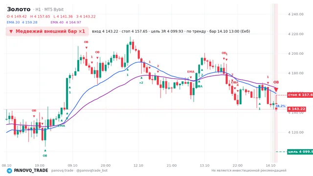 График Золото (XAUUSD), таймфрейм 1 час: медвежий внешний бар ×1 14.10.2026 13:00, вход 4143.22, стоп 4157.65. EMA 20/40, события PANOVQ_TRADE