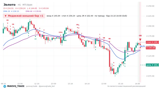 График Золото (XAUUSD), таймфрейм 1 час: медвежий внешний бар ×1 15.10.2026 16:00, вход 4145.04, стоп 4159.24. EMA 20/40, события PANOVQ_TRADE