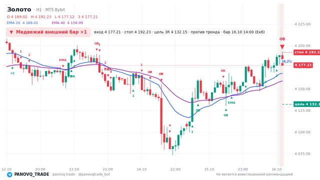 График Золото (XAUUSD), таймфрейм 1 час: медвежий внешний бар ×1 16.10.2026 14:00, вход 4177.21, стоп 4192.23. EMA 20/40, события PANOVQ_TRADE