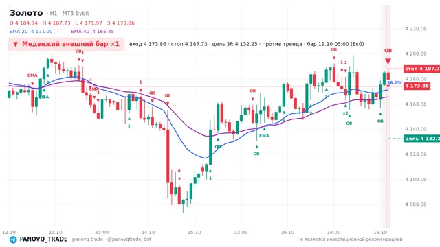 График Золото (XAUUSD), таймфрейм 1 час: медвежий внешний бар ×1 19.10.2026 05:00, вход 4173.86, стоп 4187.73. EMA 20/40, события PANOVQ_TRADE