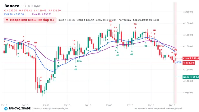 График Золото (XAUUSD), таймфрейм 1 час: медвежий внешний бар ×1 20.10.2026 05:00, вход 4131.3, стоп 4139.42. EMA 20/40, события PANOVQ_TRADE