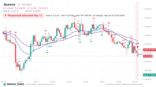 График Золото (XAUUSD), таймфрейм 1 час: медвежий внешний бар ×1 20.10.2026 14:00, вход 4112.63, стоп 4126.98. EMA 20/40, события PANOVQ_TRADE