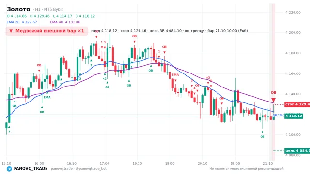 График Золото (XAUUSD), таймфрейм 1 час: медвежий внешний бар ×1 21.10.2026 10:00, вход 4118.12, стоп 4129.46. EMA 20/40, события PANOVQ_TRADE