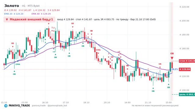 График Золото (XAUUSD), таймфрейм 1 час: медвежий внешний бар ×1 21.10.2026 17:00, вход 4129.84, стоп 4141.87. EMA 20/40, события PANOVQ_TRADE