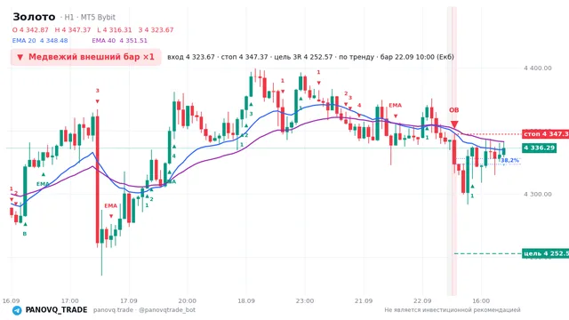 График Золото (XAUUSD), таймфрейм 1 час: медвежий внешний бар ×1 22.09.2026 10:00, вход 4323.67, стоп 4347.37. EMA 20/40, сигналы PANOVQ_TRADE