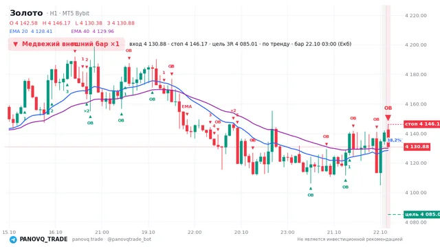 График Золото (XAUUSD), таймфрейм 1 час: медвежий внешний бар ×1 22.10.2026 03:00, вход 4130.88, стоп 4146.17. EMA 20/40, события PANOVQ_TRADE