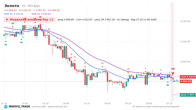 График Золото (XAUUSD), таймфрейм 1 час: медвежий внешний бар ×1 27.10.2026 11:00, вход 4000.85, стоп 4012.07. EMA 20/40, события PANOVQ_TRADE