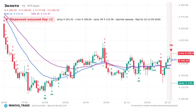 График Золото (XAUUSD), таймфрейм 1 час: медвежий внешний бар ×2 02.10.2026 11:00, вход 4181.02, стоп 4196.84. EMA 20/40, сигналы PANOVQ_TRADE