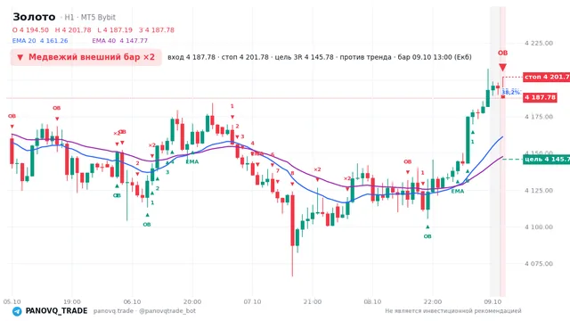 График Золото (XAUUSD), таймфрейм 1 час: медвежий внешний бар ×2 09.10.2026 13:00, вход 4187.78, стоп 4201.78. EMA 20/40, сигналы PANOVQ_TRADE