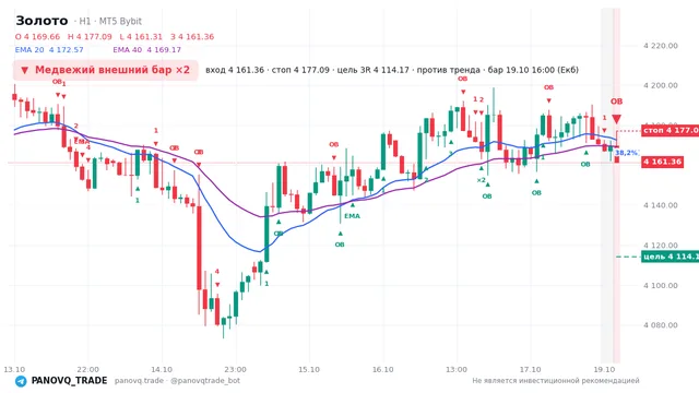 График Золото (XAUUSD), таймфрейм 1 час: медвежий внешний бар ×2 19.10.2026 16:00, вход 4161.36, стоп 4177.09. EMA 20/40, события PANOVQ_TRADE