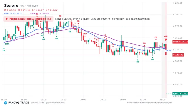 График Золото (XAUUSD), таймфрейм 1 час: медвежий внешний бар ×2 21.10.2026 23:00, вход 4113.32, стоп 4141.18. EMA 20/40, события PANOVQ_TRADE